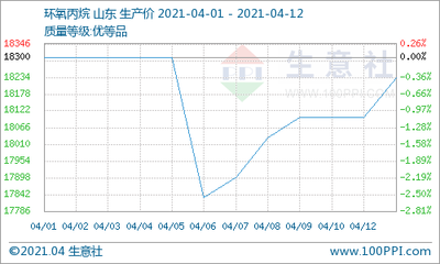 多重利好支撑，丙二醇四日涨幅超9%